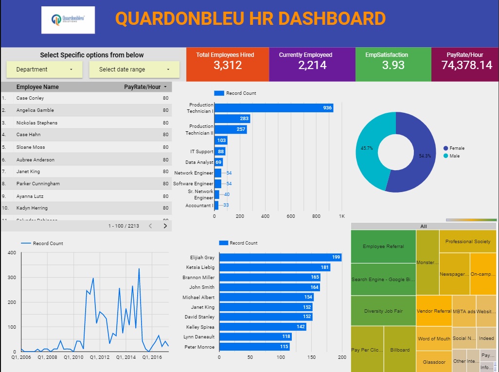 Reports and Dashboard